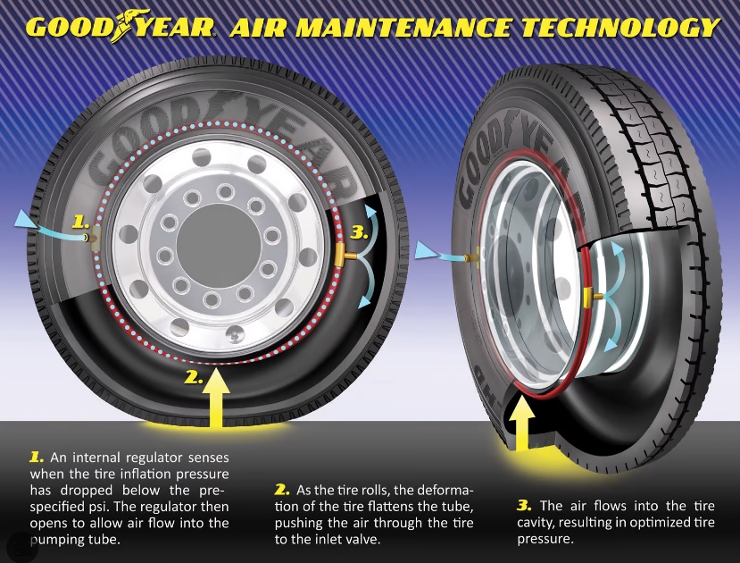 Self Inflating Tire System