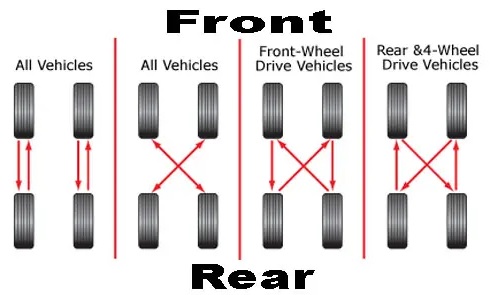 tire rotation guide