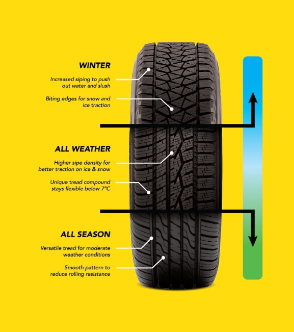 all season tire vs winter tire